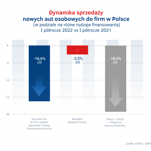 Dynamika sprzedazy aut do firm w Polsce vs wynajem dlugoterminowy vs zakup leasing kredyt - I polrocze 2022.png